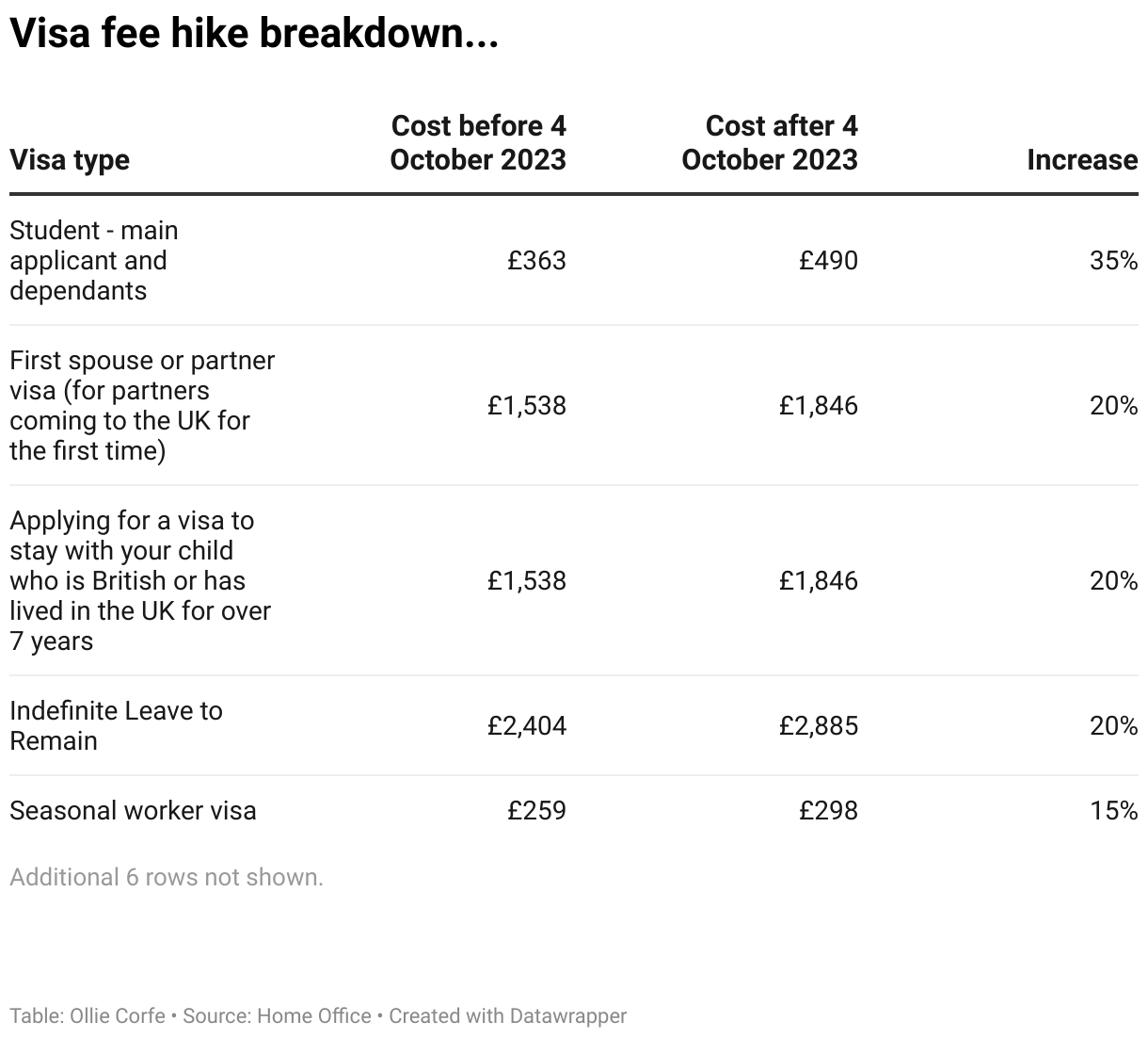 Table of October visa fee changes.