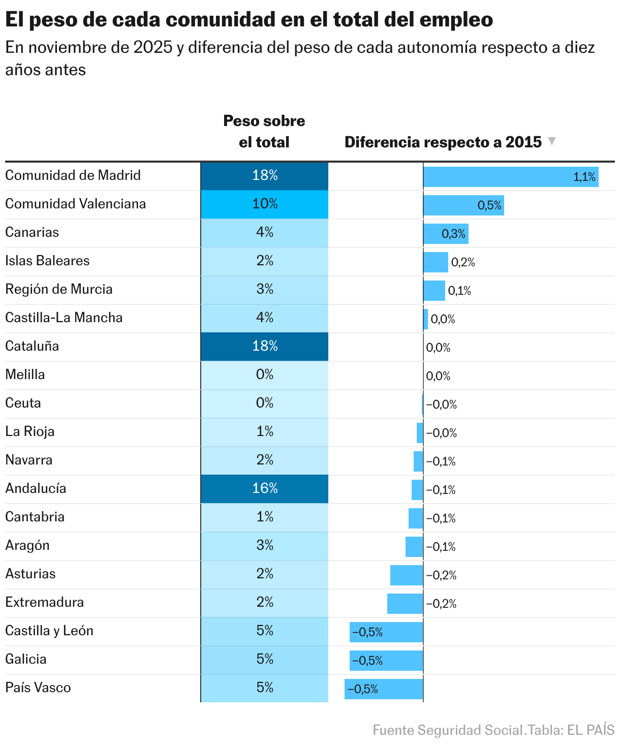El peso de cada comunidad en el total del empleo (Tabla)