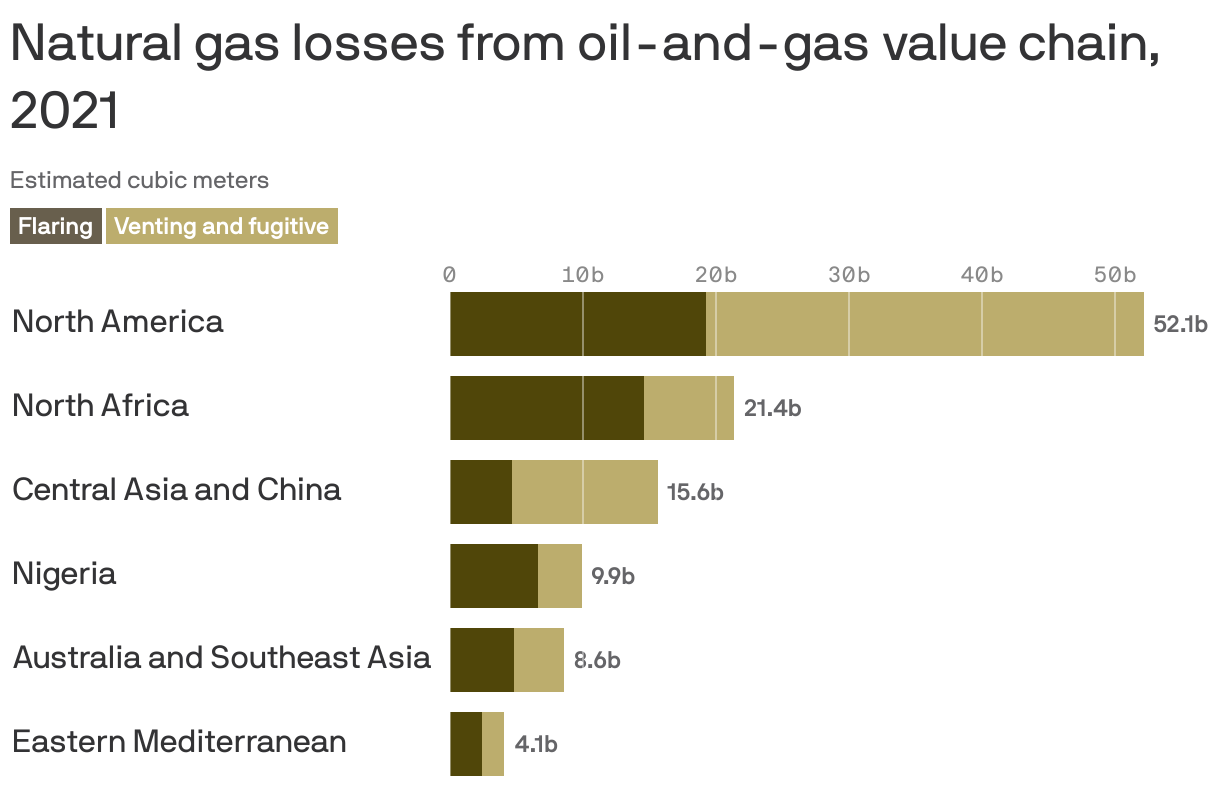 Natural gas losses from oil-and-gas value chain, 2021