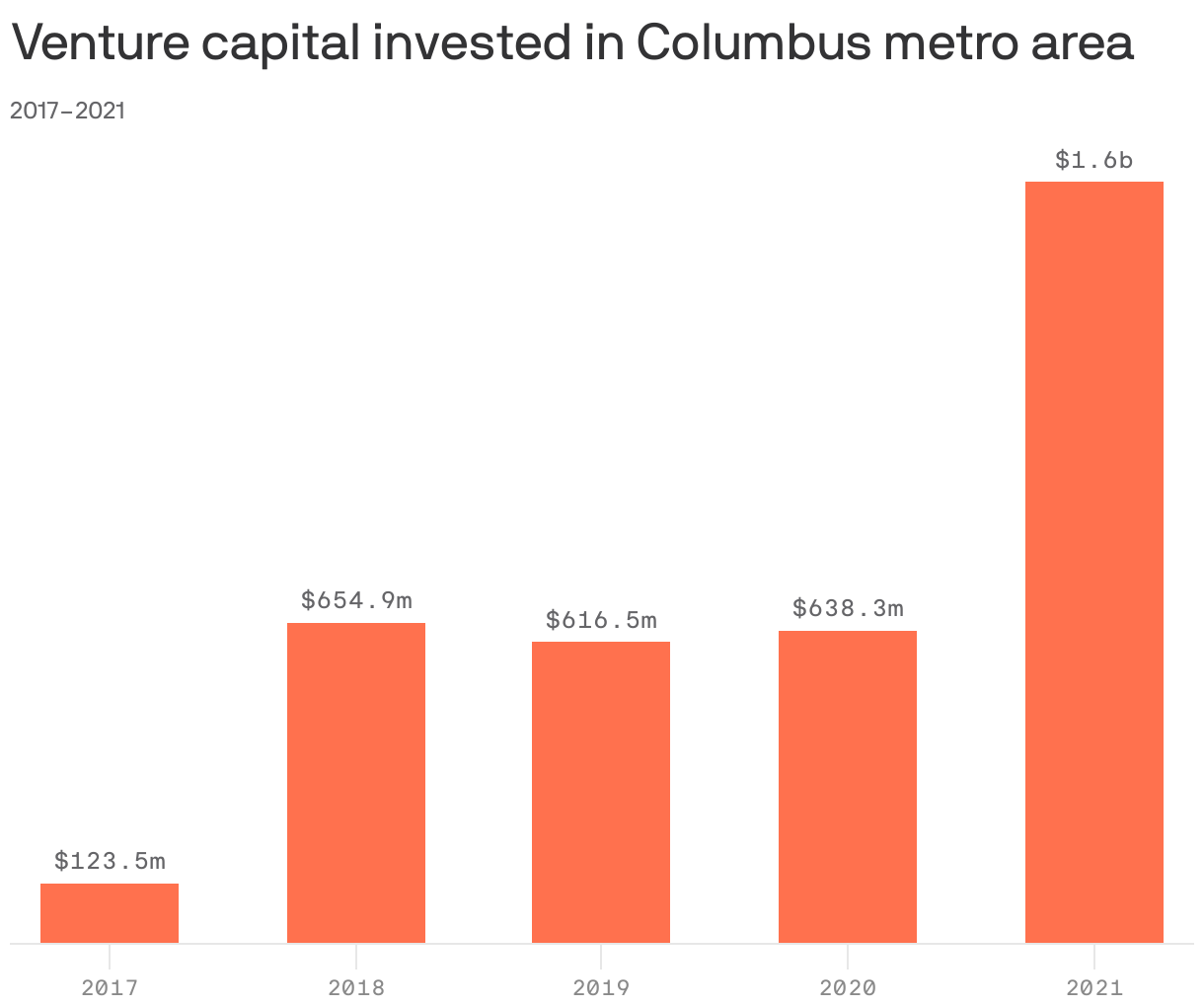 Venture capital invested in Columbus metro area