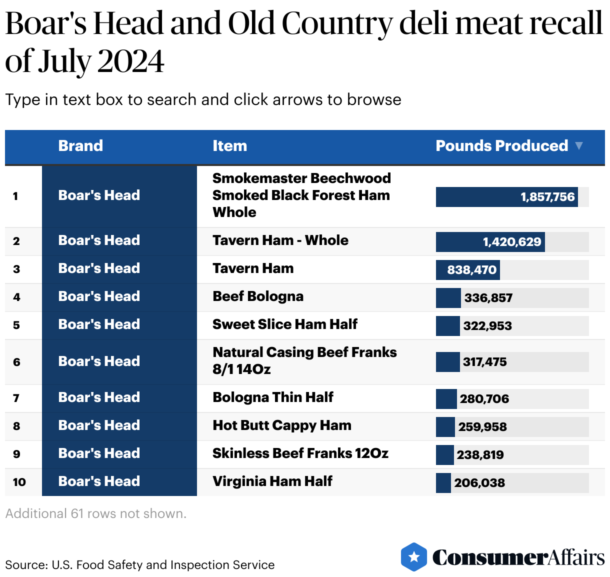 Consumer News: Boar's Head recall expands to 7 million pounds of deli meat after Listeria deaths, hospitalizations