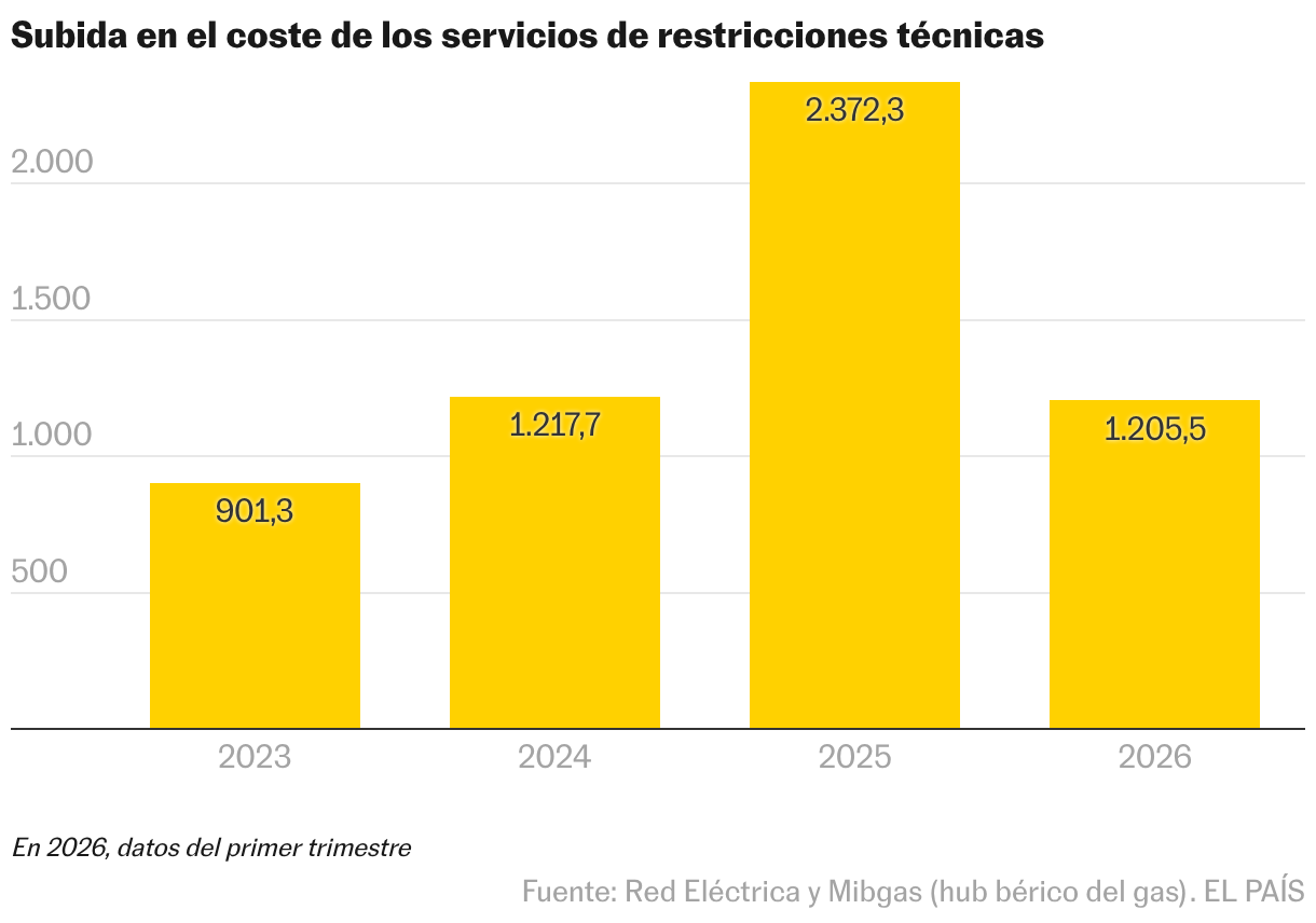 Gráfico de columnas