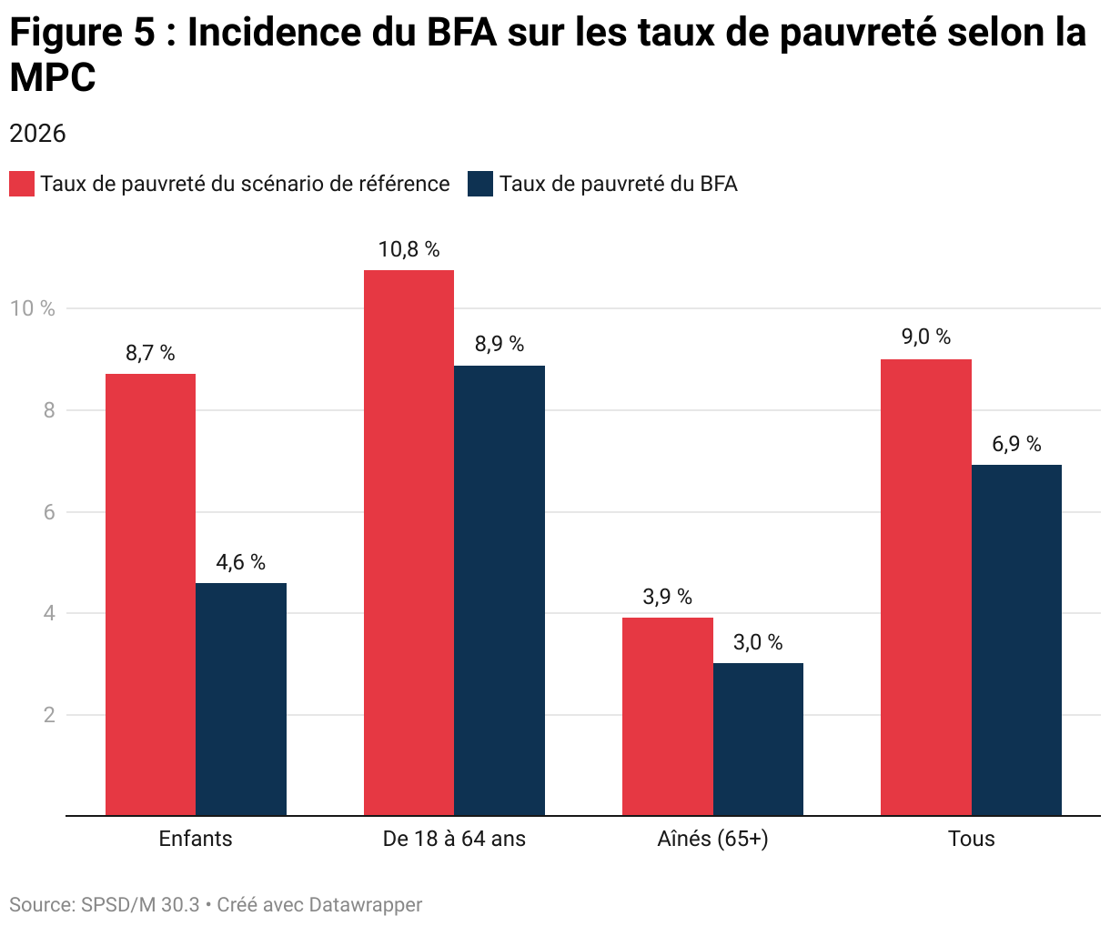 Figure 5 : Incidence du BFA sur les taux de pauvreté selon la MPC (Colonnes groupées)