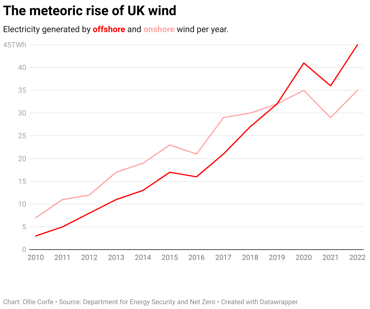 Wind power chart.