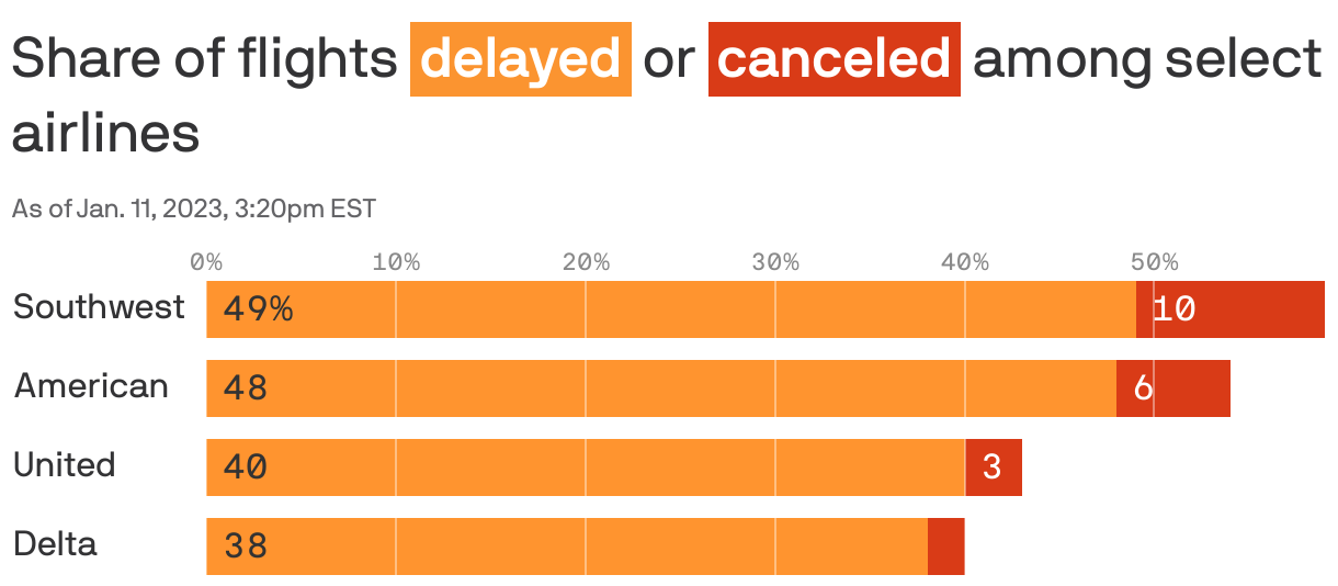 Share of flights <span style="color: white; background-color:#FB9430; padding: 0px 4px; display: inline-block; margin: 5px 0px 0px; white-space: nowrap; font-weight: 900;">delayed</span> or <span style="color: white; background-color:#D93B17; padding: 0px 4px; display: inline-block; margin: 5px 0px 0px; white-space: nowrap; font-weight: 900;">canceled</span> among select airlines