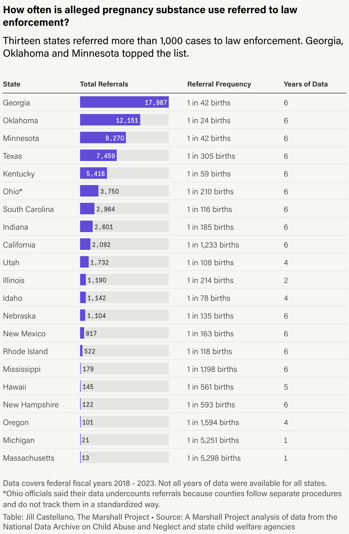 A data table showing the number of referrals to law enforcement in 21 states, as well as how often those referrals occur relative to the number of births. For example, in Georgia, 1 in 42 births were referred over six years.