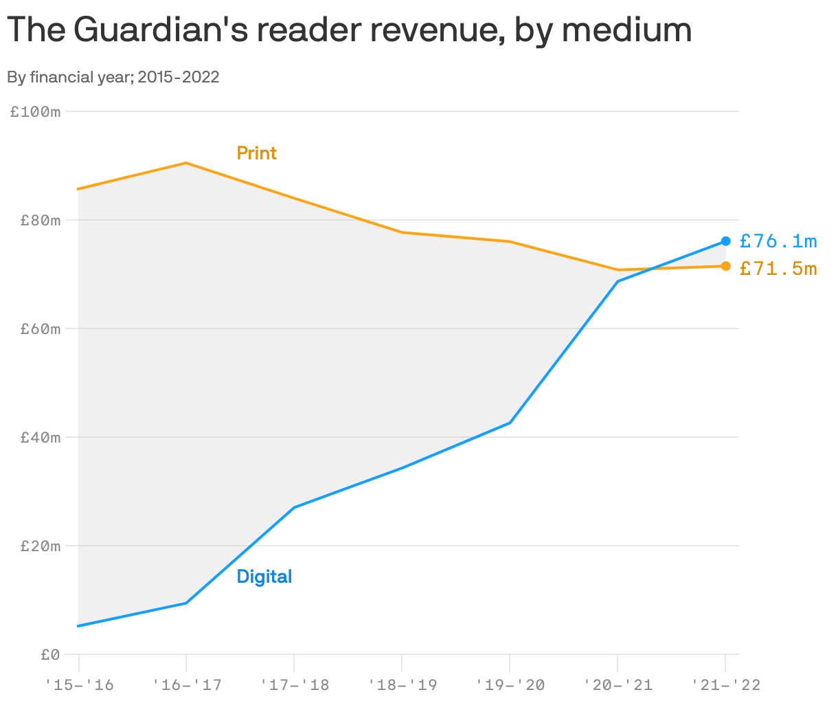 The Guardian's reader revenue, by medium