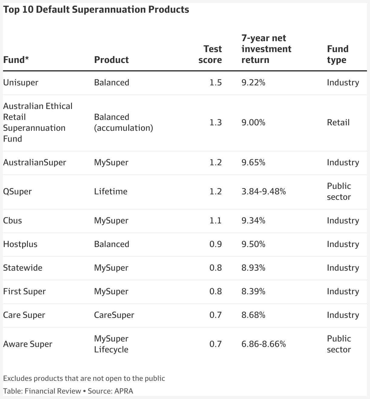 unisuper-australian-ethical-the-10-top-performing-super-funds-in-apra