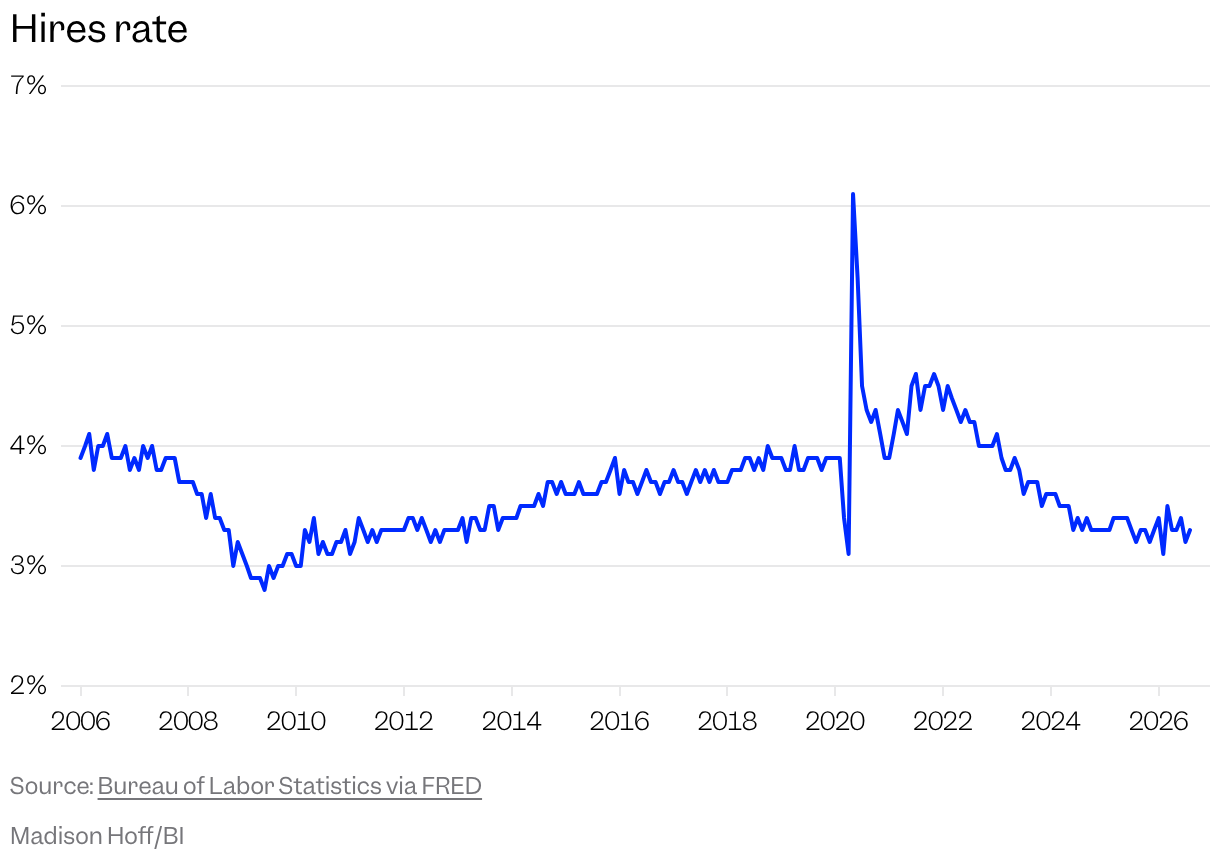 Line chart of the monthly hires rate since 2006