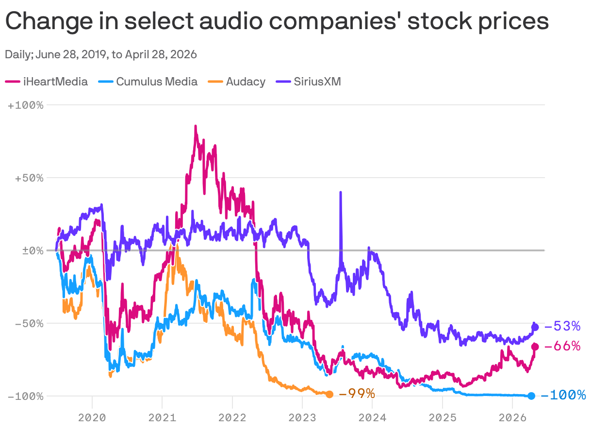 A line chart showing changes in stock prices for four audio companies from June 28, 2019, to April 28, 2026. Cumulus Media and Audacy dropped 99 to 100% before being delisted.  Sirius XM and iHeartMedia are still trading, but have dropped 53% and 66%, respectively.