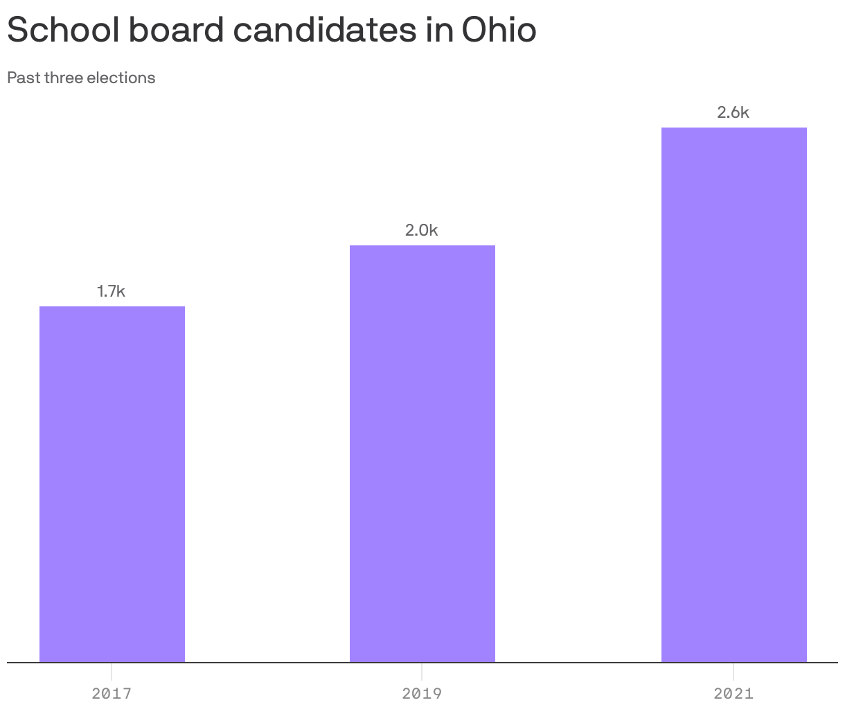 School board candidates in Ohio