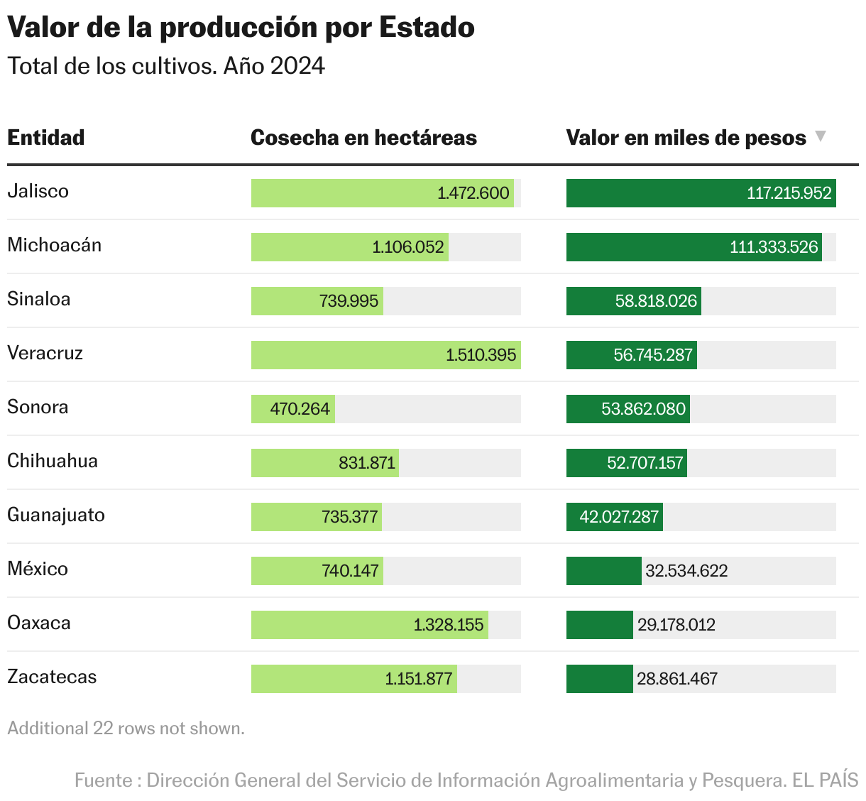Valor de la producción por Estado (Tabla)
