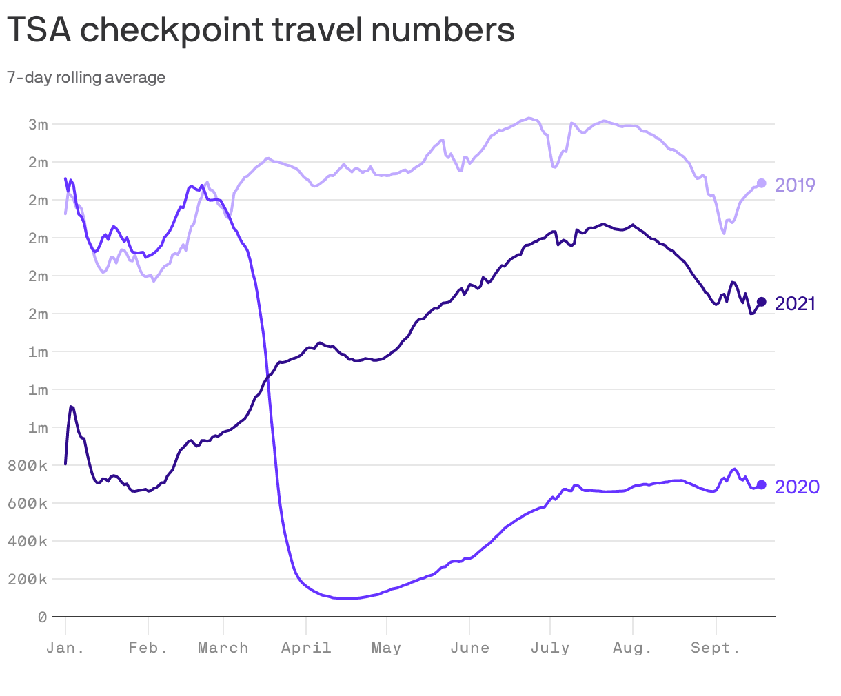 TSA checkpoint travel numbers 