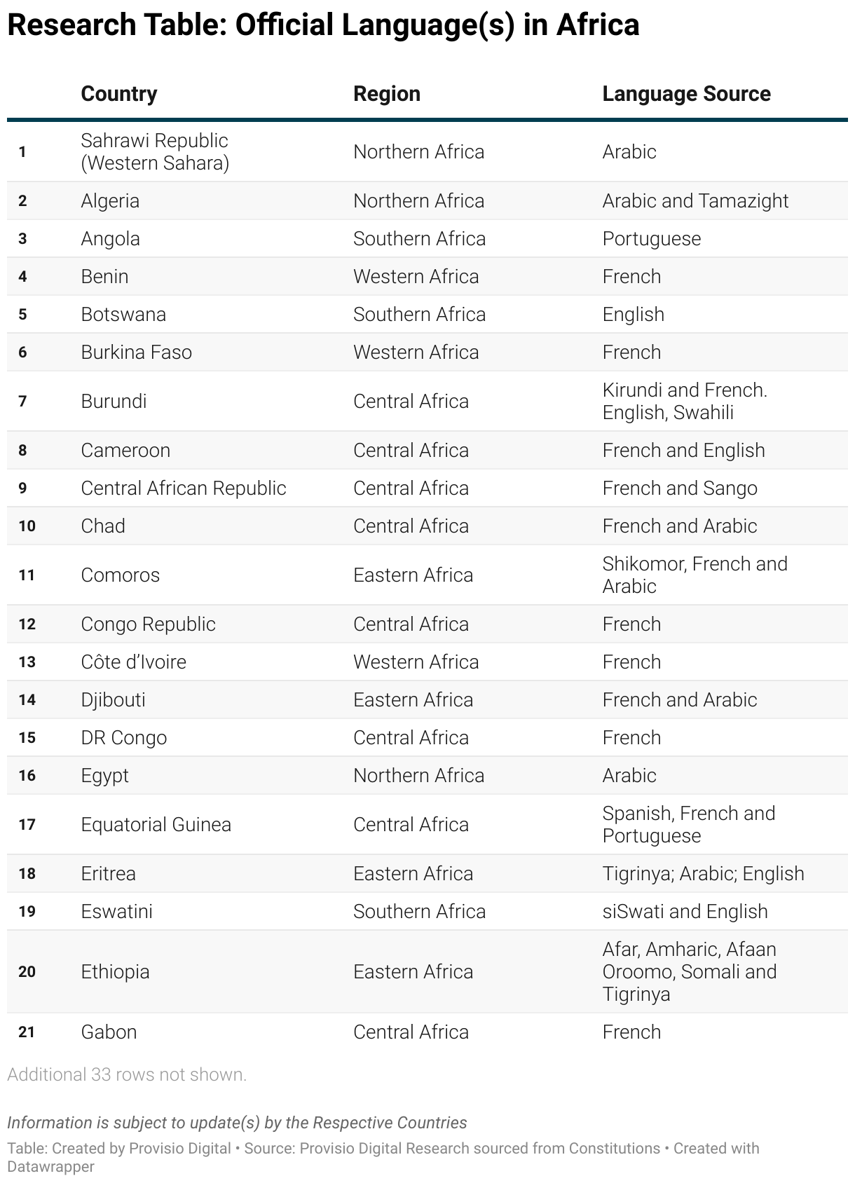 Research Table: Official Language(s) in Africa