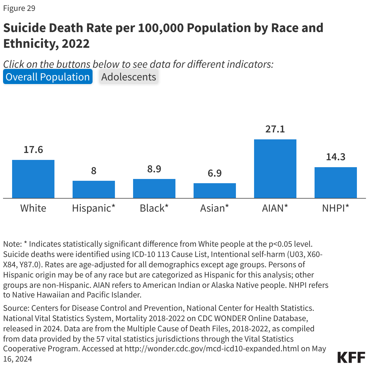 Suicide Death Rate per 100,000 Population by Race and Ethnicity, 2022 data chart