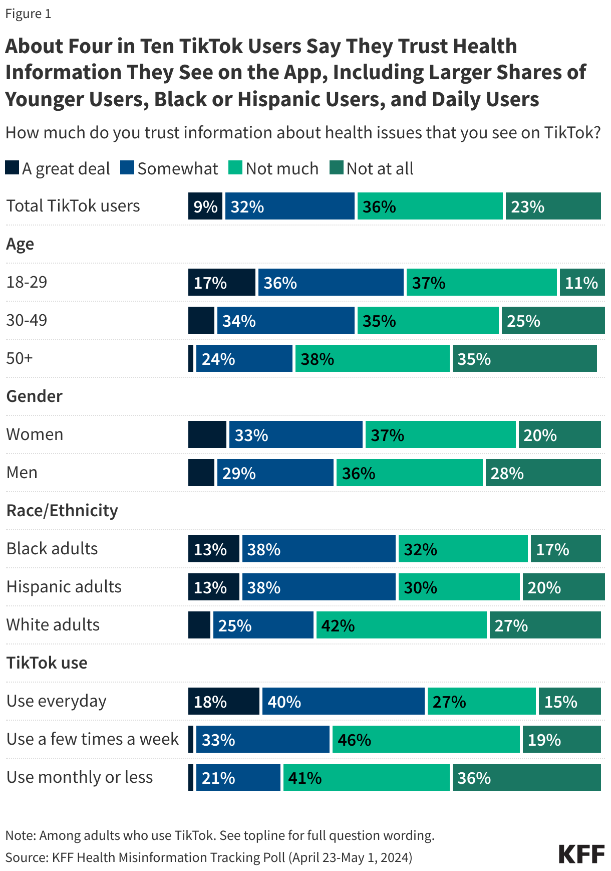 About Four in Ten TikTok Users Say They Trust Health Information They See on the App, Including Larger Shares of Younger Users, Black or Hispanic Users, and Daily Users data chart