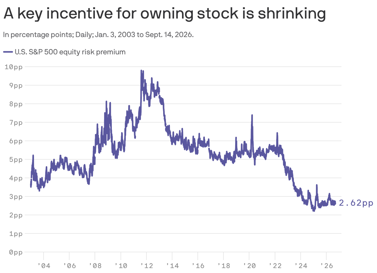 A key incentive for owning stock is shrinking 