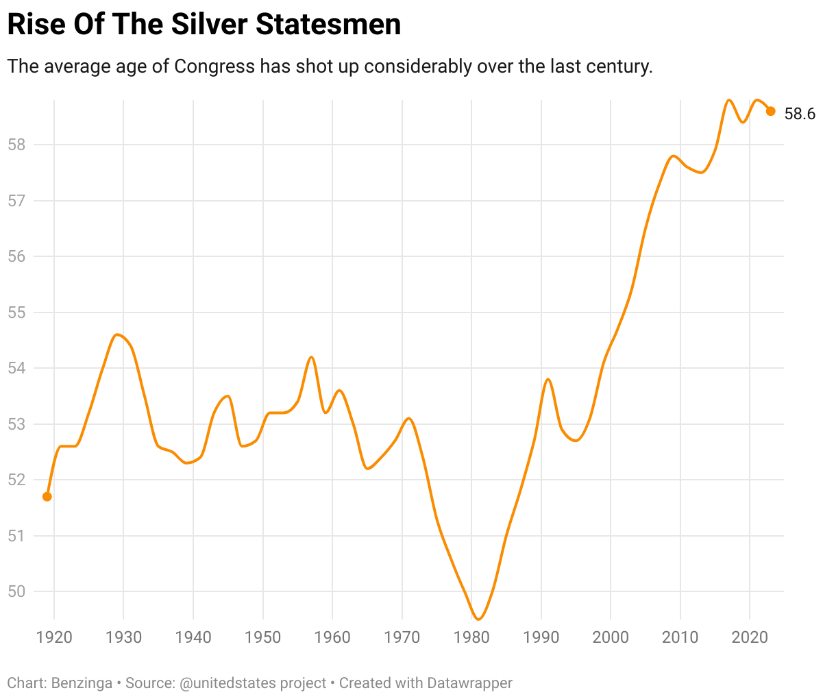 The average age of Congress has shot up considerably over the last century.