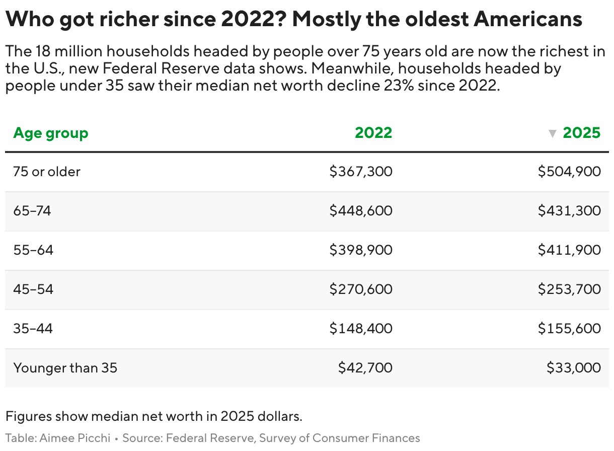 Who got richer since 2022? Mostly the oldest Americans (Table)