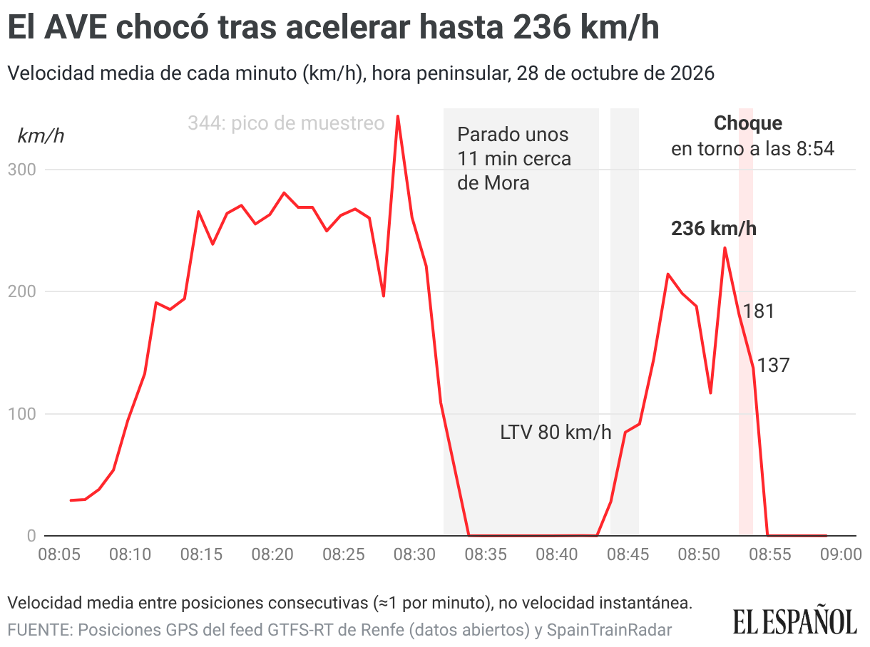 El 02080 estuvo parado 11 minutos en Mora y chocó tras acelerar hasta 236 km/h (Líneas)
