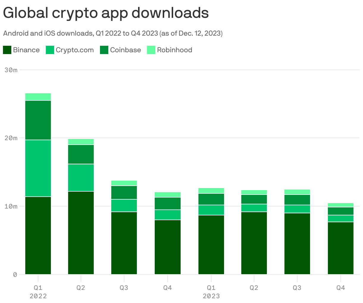 Global crypto app downloads