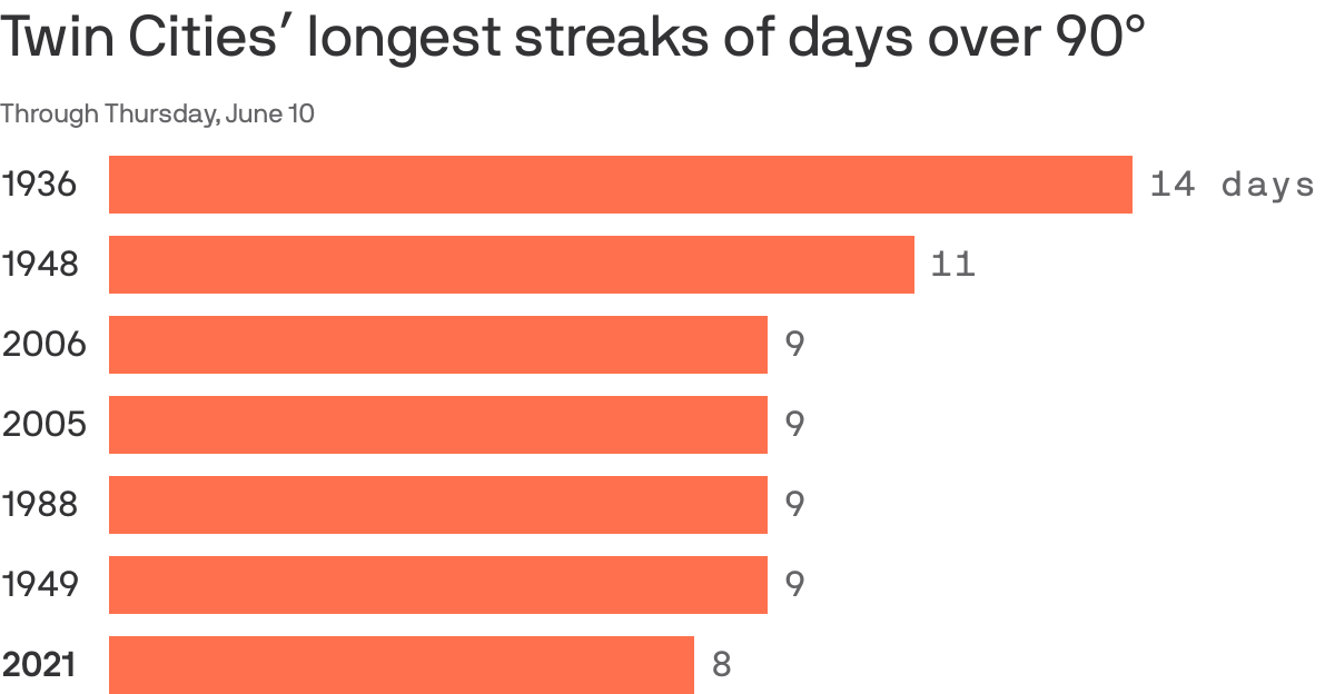 Twin Citiesʼ longest streaks of days over 90°