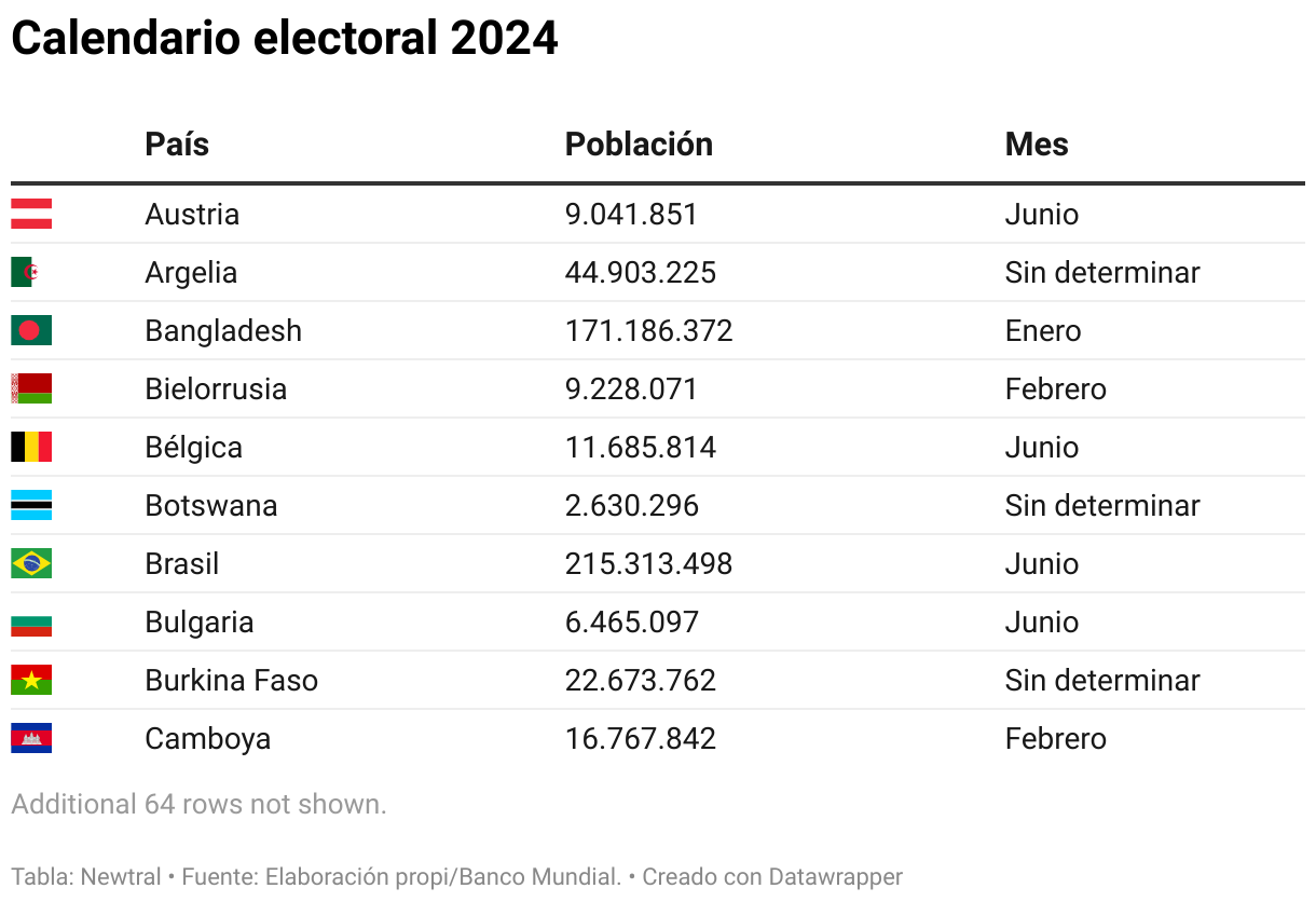 Que paises estan ya en 2024