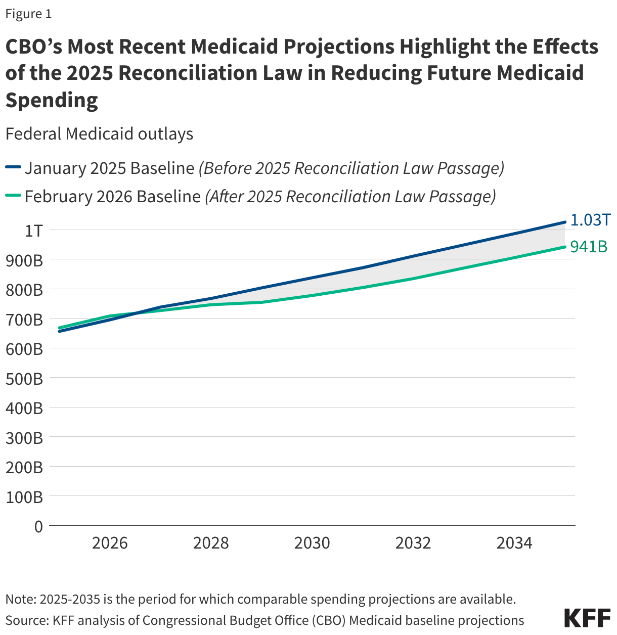 CBO’s Most Recent Medicaid Projections Highlight the Effects of the 2025 Reconciliation Law in Reducing Future Medicaid Spending (Line chart)