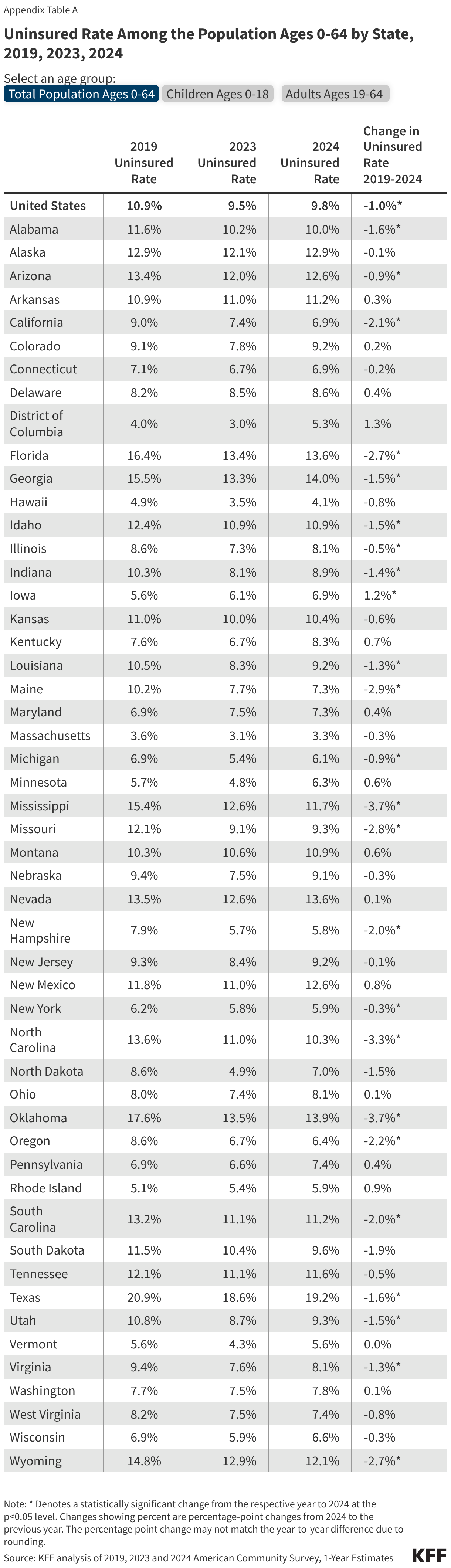 Uninsured Rate Among the Population Ages 0-64 by State, 2019, 2023, 2024 (Table)