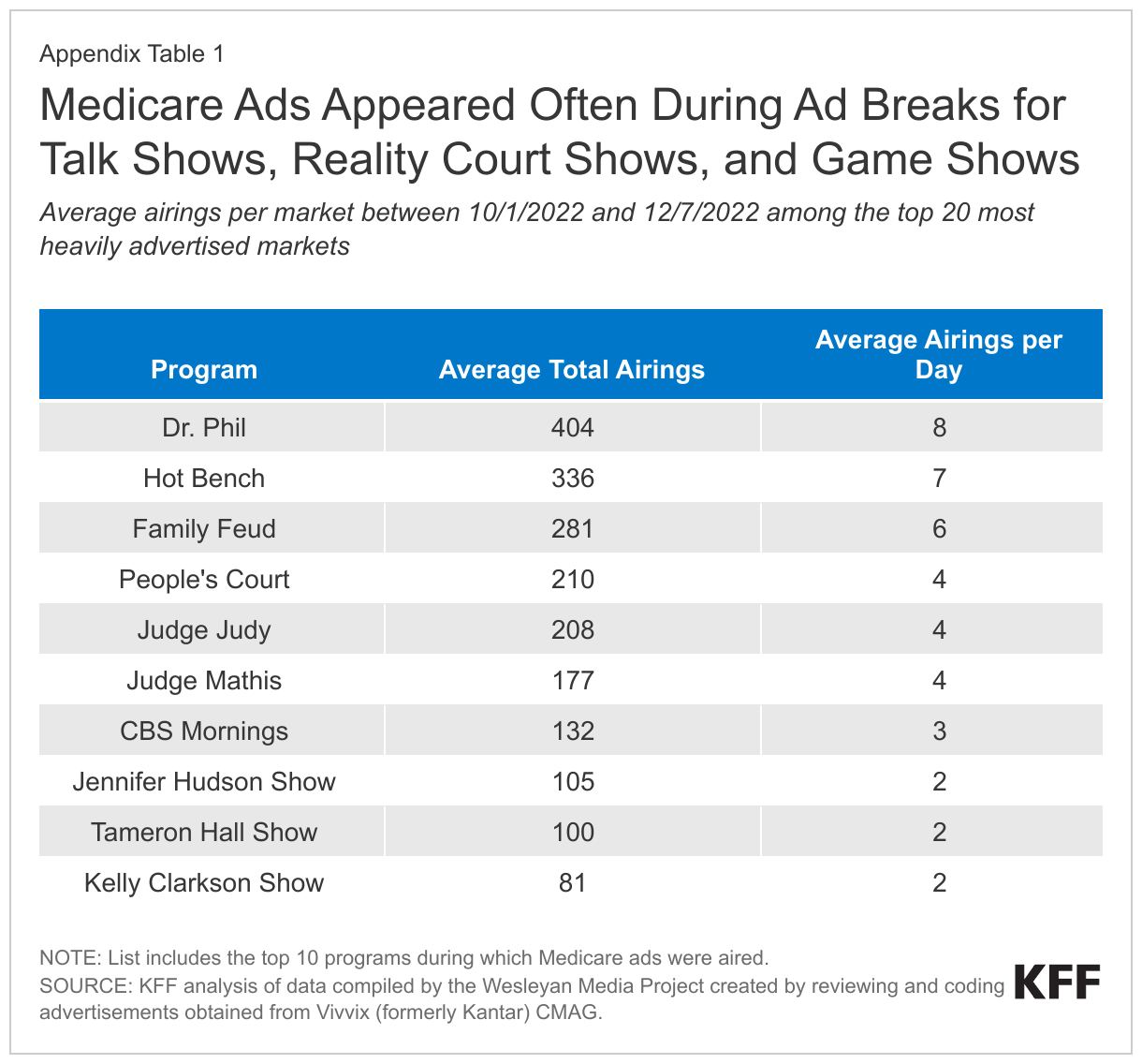 Medicare Ads Appeared Often During Ad Breaks for Talk Shows, Reality Court Shows, and Game Shows data chart