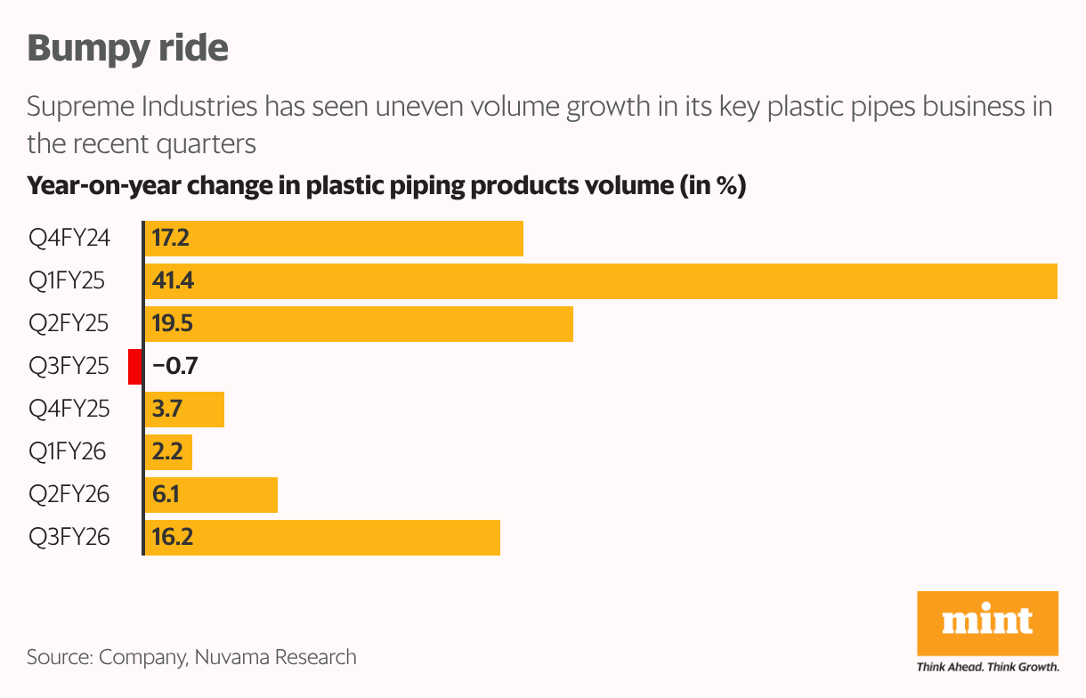 Bumpy ride (Bar Chart)