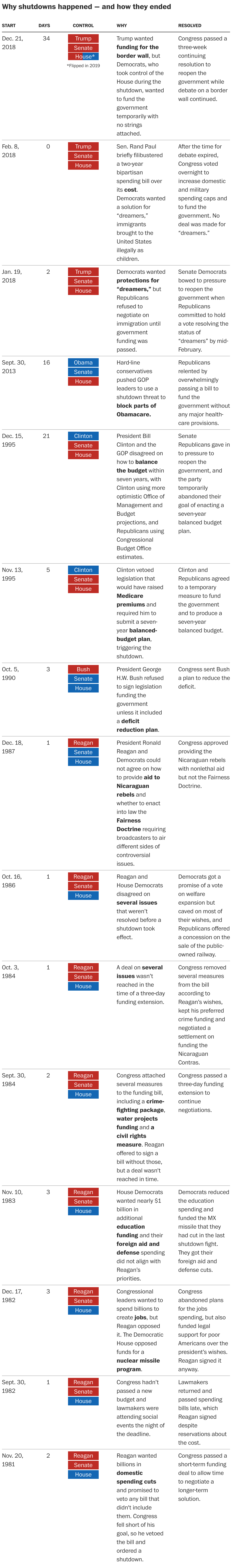 The Shortest And Longest Government Shutdowns In U S History The