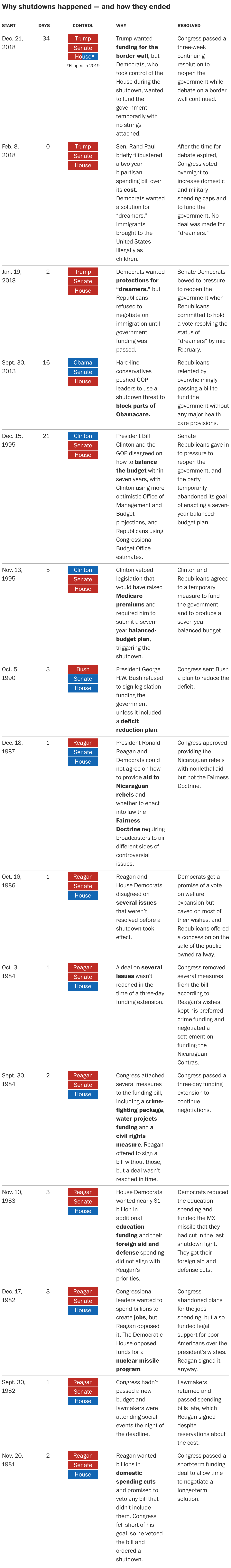 The Shortest And Longest Government Shutdowns In U S History The 