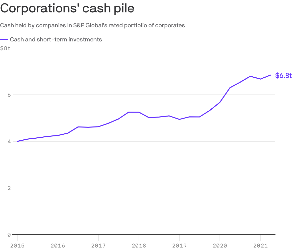 Corporations' cash pile