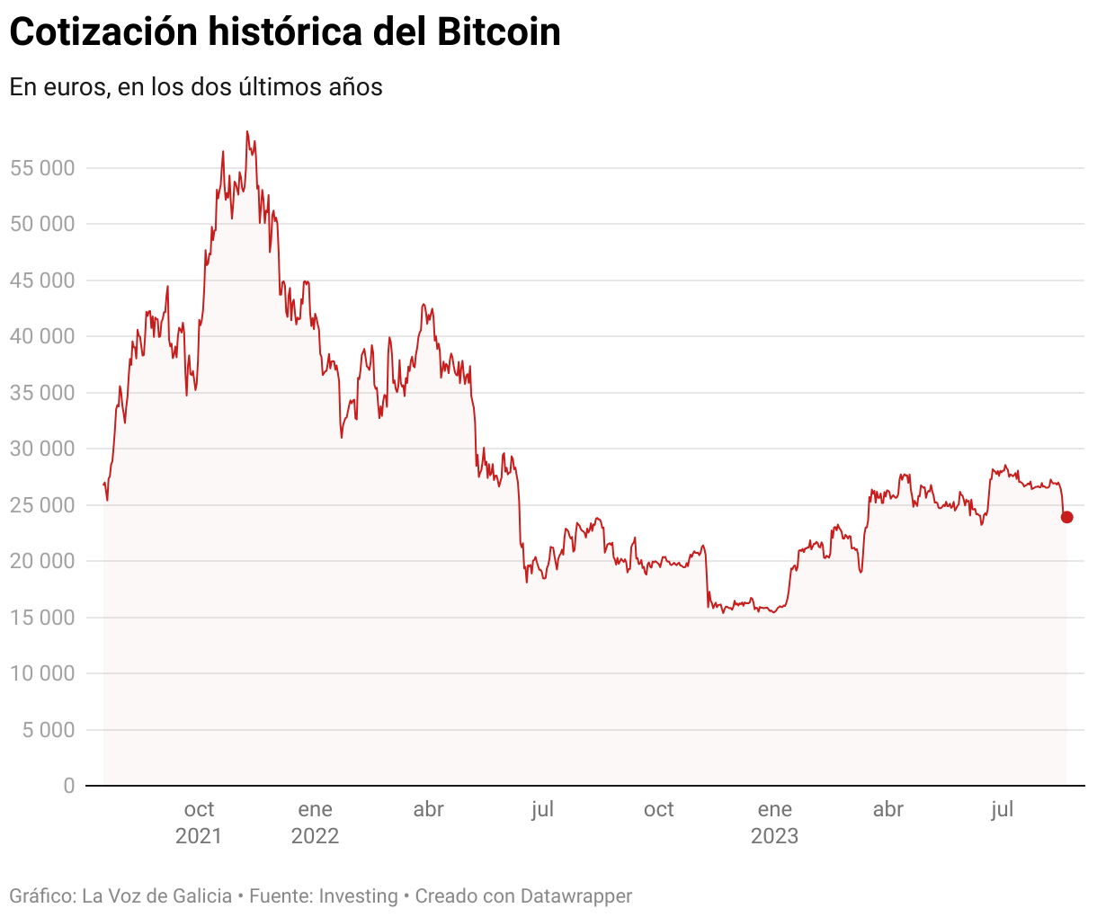 El mercado de criptomonedas pierde 74.000 millones en solo una semana