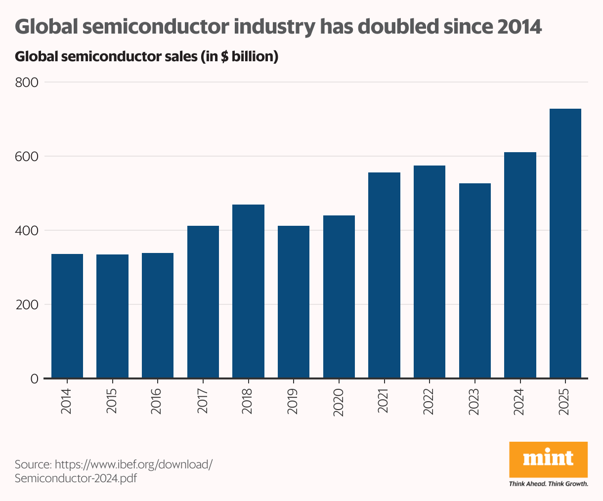 Global semiconductor industry has doubled since 2014 (Column Chart)