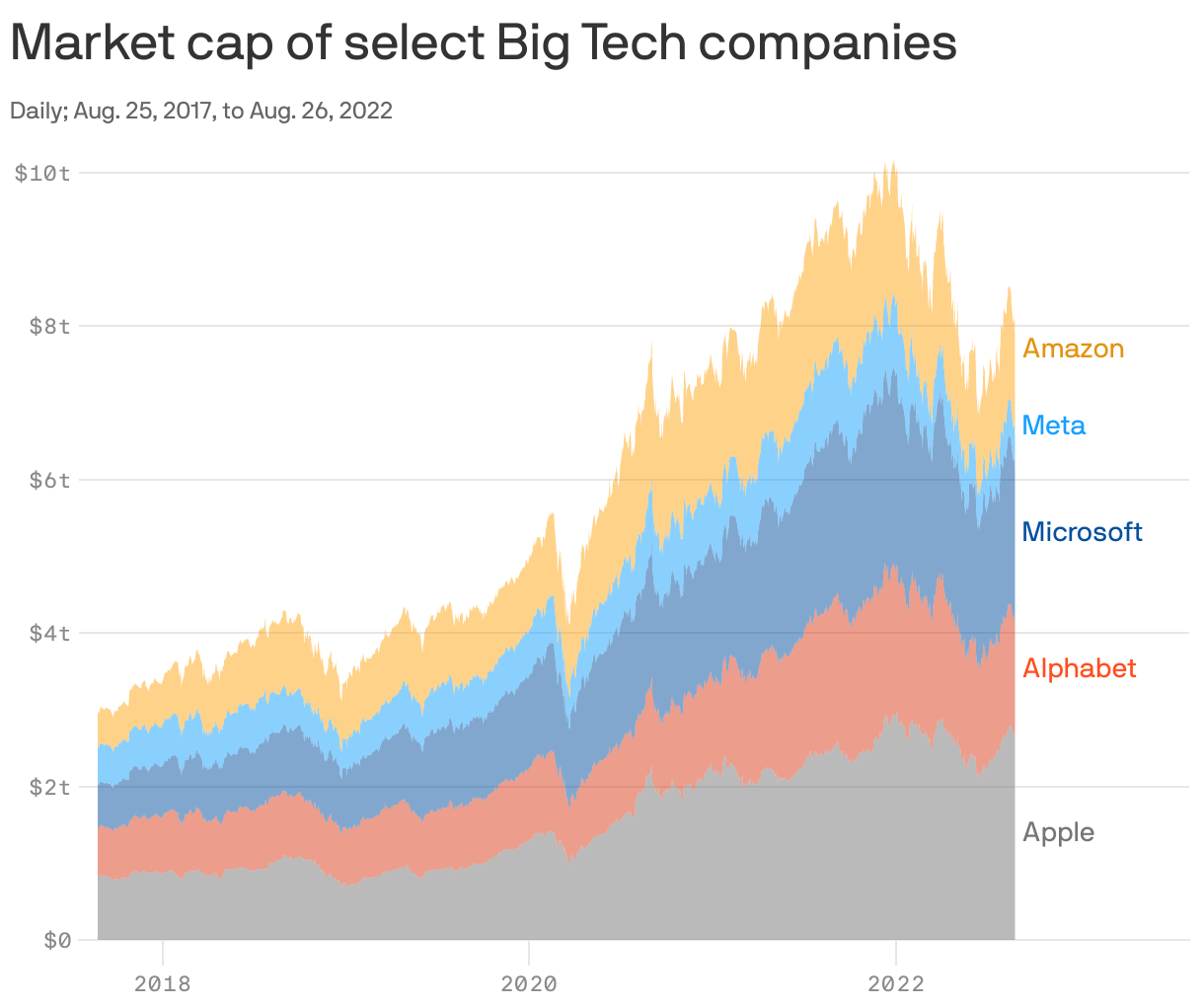 Market cap of select Big Tech companies