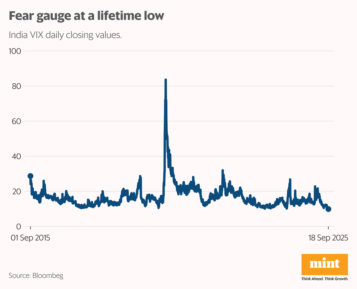 Fear gauge at a lifetime low (Line chart)