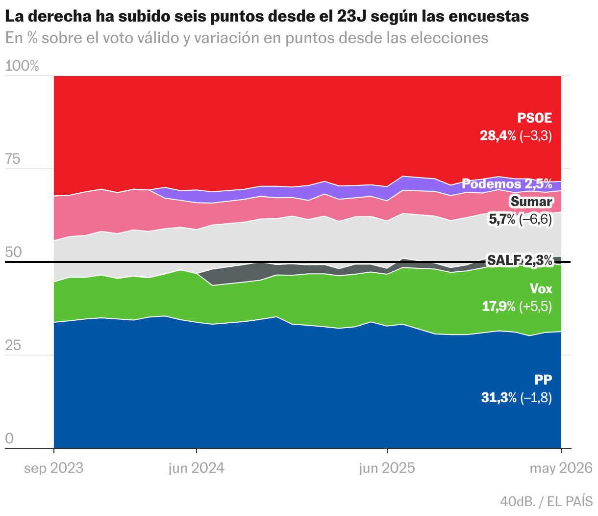 Gráfico de área