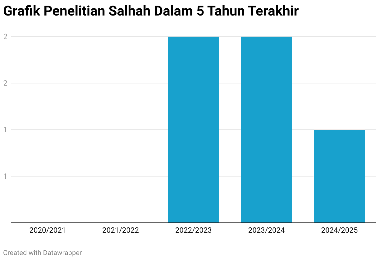 Grafik Penelitian Salhah Dalam 5 Tahun Terakhir (Column Chart)