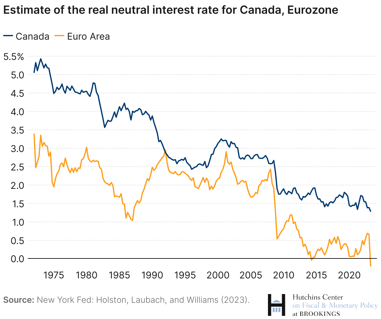 Real neutral rate estimates have declined considerably in Canada and the Euro Area since the 1970s.