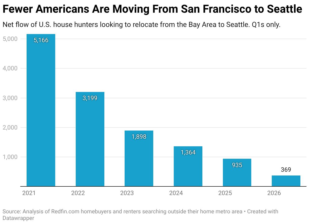 Fewer Americans Are Moving From San Francisco to Seattle (Column Chart)