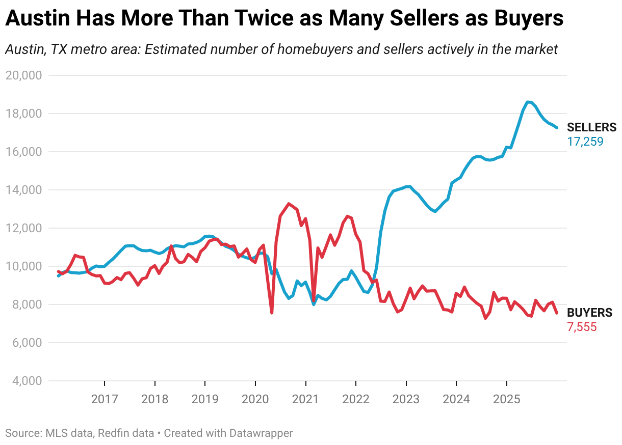 Austin Has More Than Twice as Many Sellers as Buyers (Line chart)