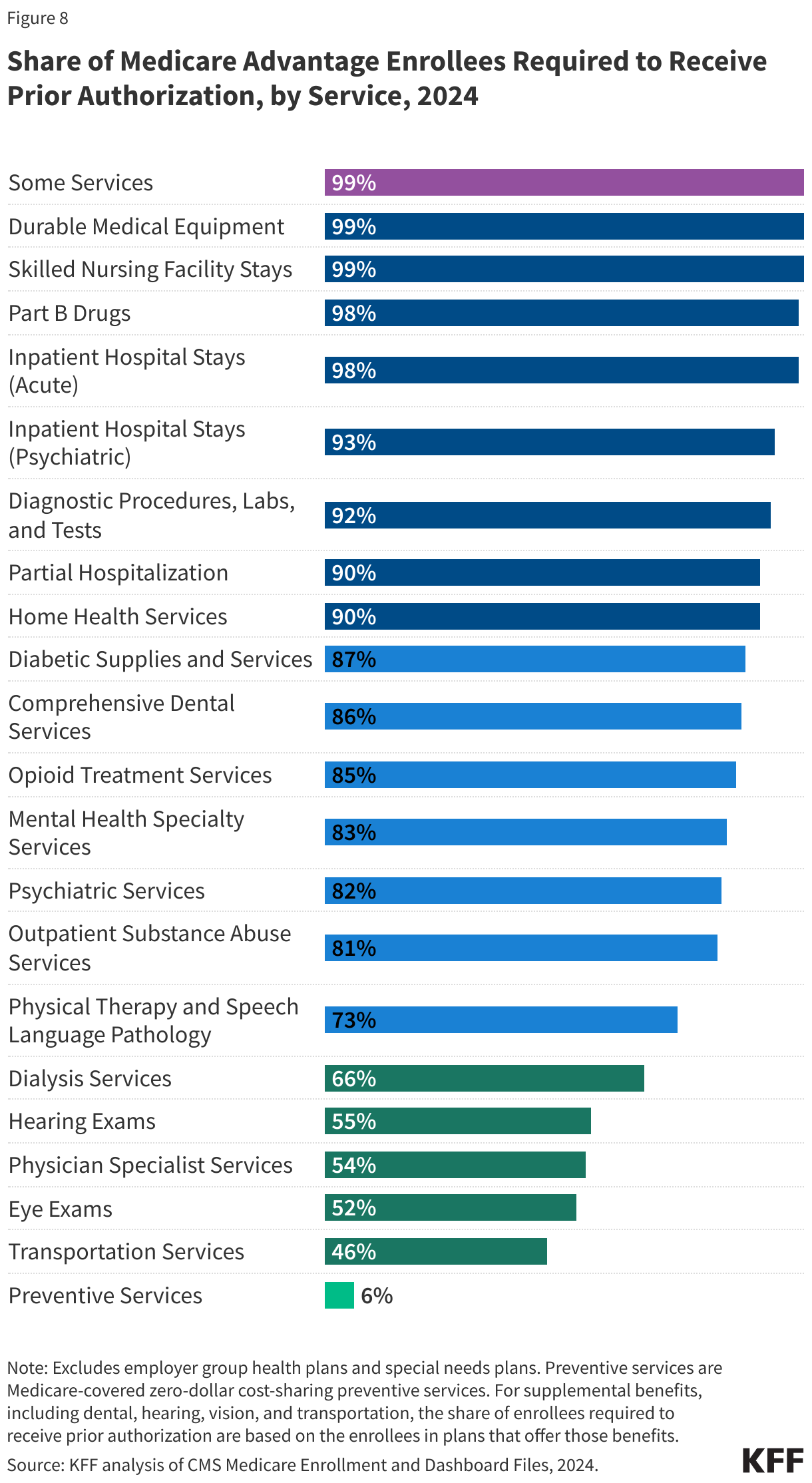 Share of Medicare Advantage Enrollees Required to Receive Prior Authorization, by Service, 2024 data chart