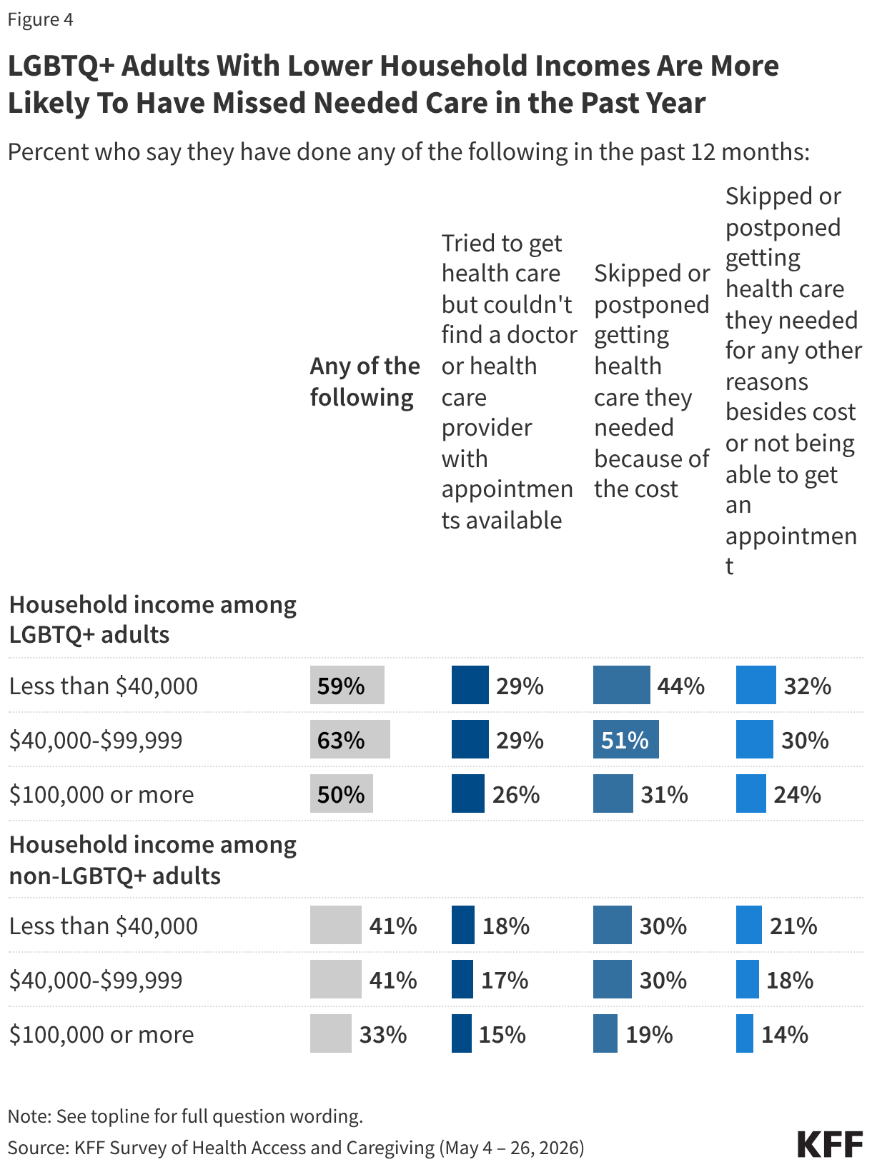 LGBTQ+ Adults With Lower Household Incomes Are More Likely To Have Missed Needed Care in the Past Year (Split Bars)