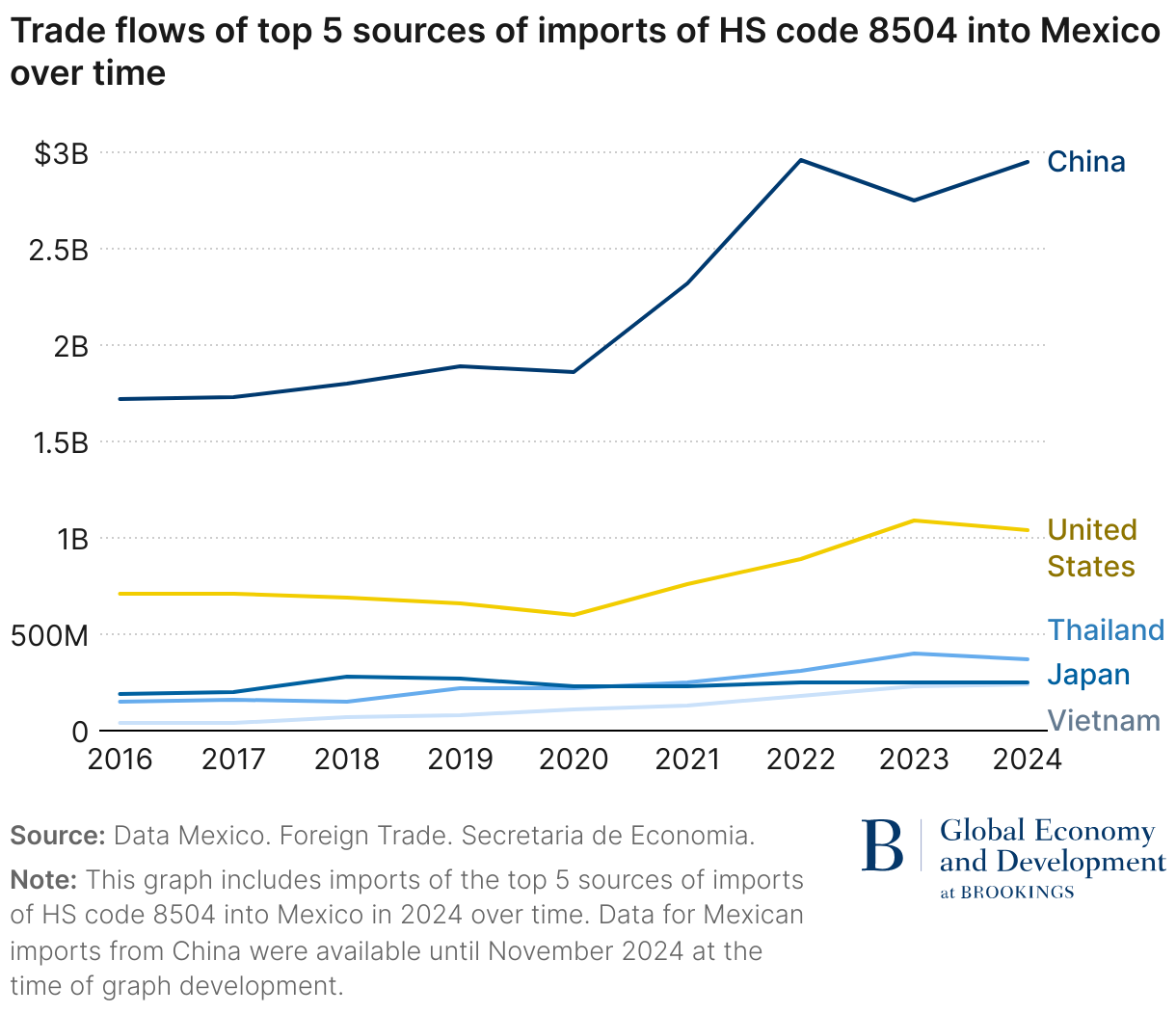 Trade flows of top 5 sources of imports of HS code 8504 into Mexico over time (Line chart)
