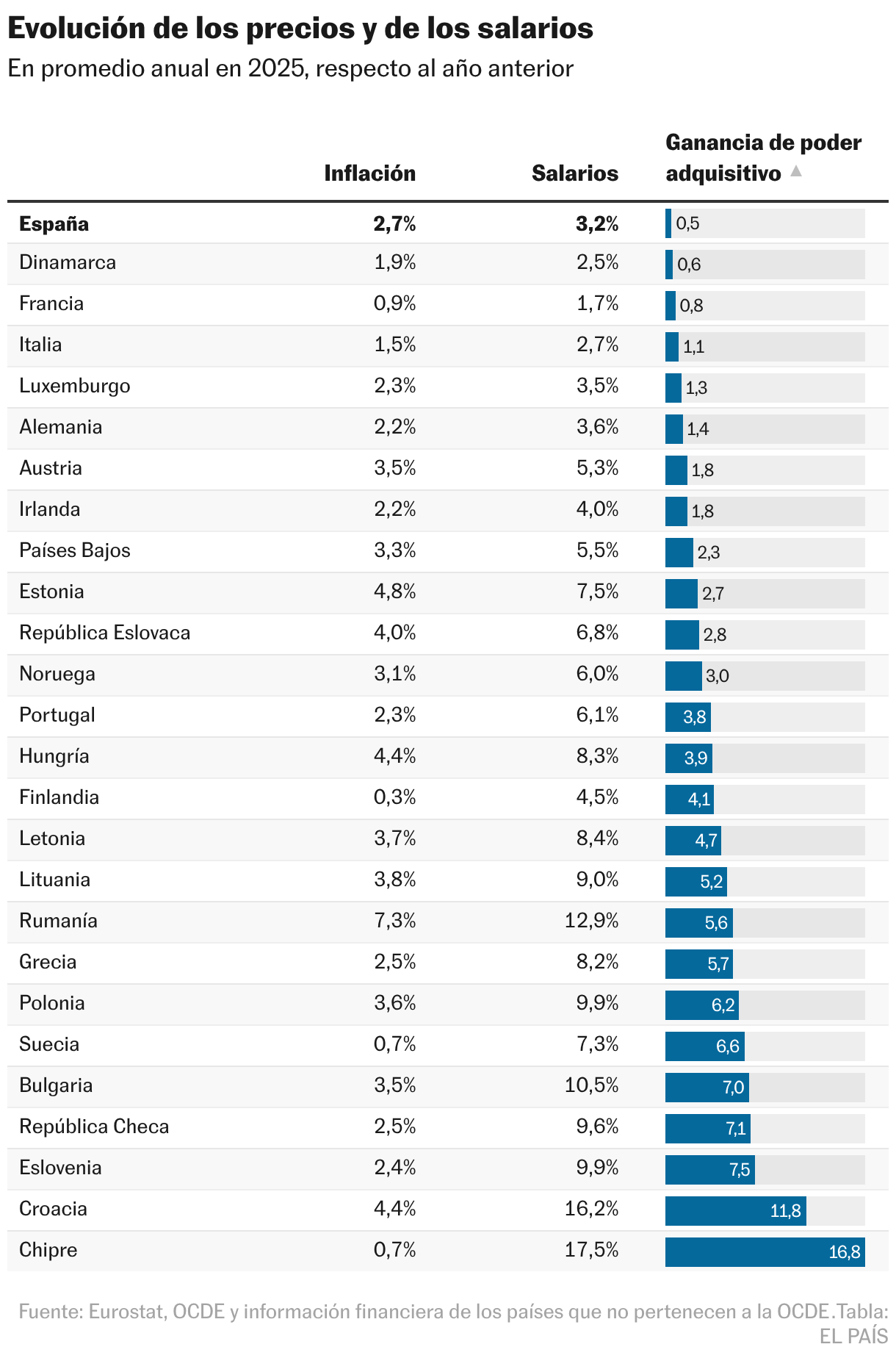 Evolution of prices and salaries (Table)