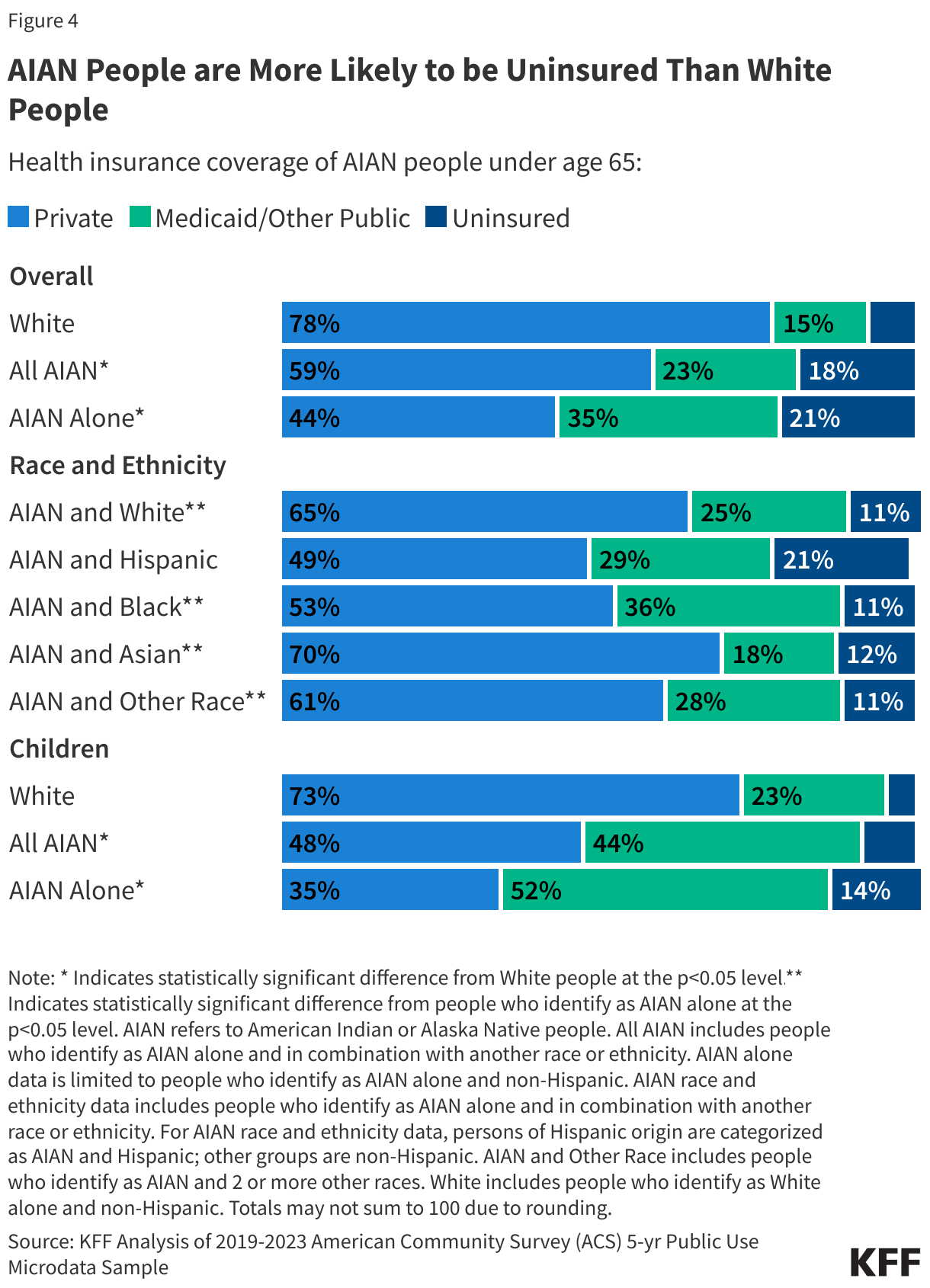 AIAN People are More Likely to be Uninsured Than White People