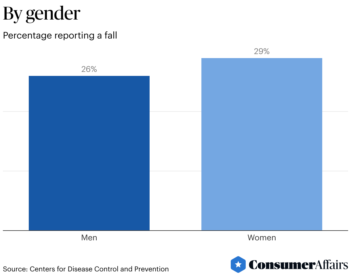 Elderly Fall Statistics 2025 | ConsumerAffairs®