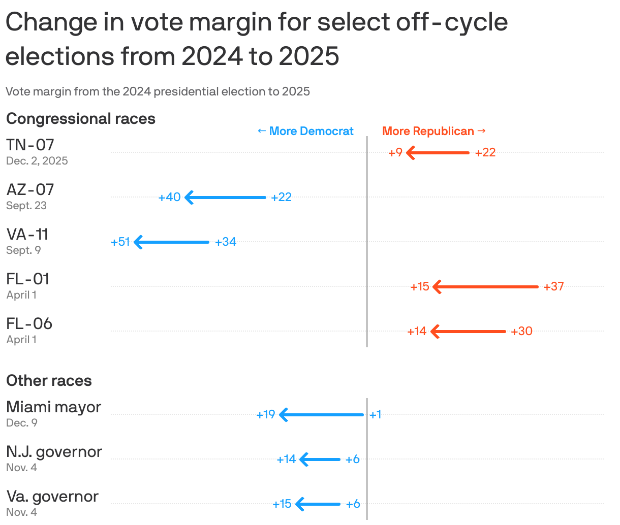 An arrow chart showing the change in vote margin for select off-cycle elections from 2024 to 2025. Among 8 elections that took place from April to December 2025, every election swung left compared to 2024 presidential race. The biggest swing was in Florida's 1st congressional district, which swung left by 20 points despite having a Republican winner.